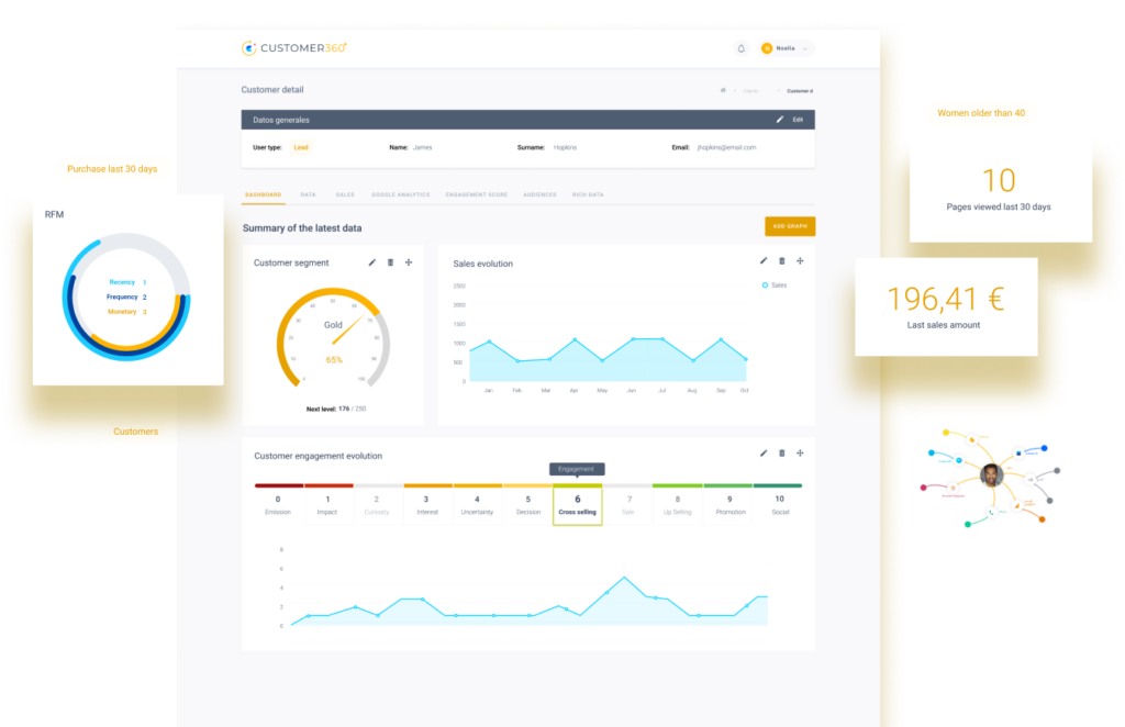 know your customers in depth